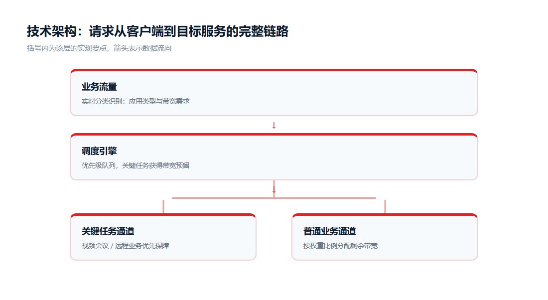 快连动态流量调度系统架构图
