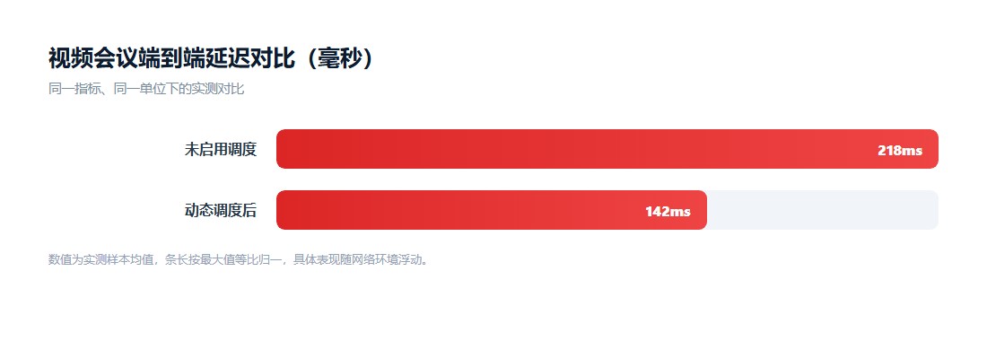 快连关键任务保障等级与切换耗时指标图