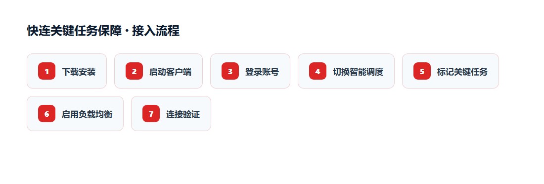 快连关键任务保障七步接入流程图